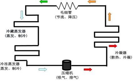 电冰箱不制冷的的原因和解决办法