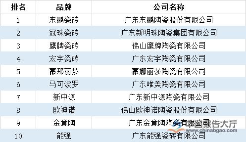 最新瓷磚品牌排名介紹最新瓷磚品牌排名