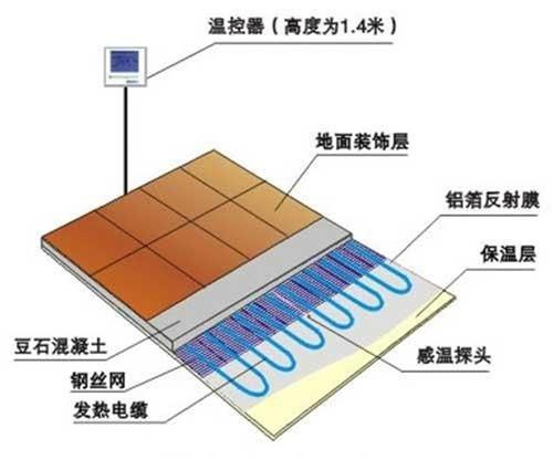 什麼叫電地暖 電地暖的優缺點介紹採用發熱線或電熱膜等電能轉熱能的