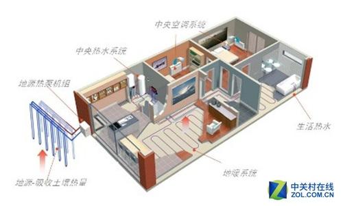 市場上家用中央空調主流介紹