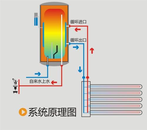清华阳光壁龙系列阳台壁挂太阳能属于分离式太阳能热水系统,水箱