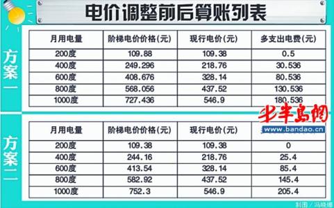 瀋陽電費多少錢一度2018瀋陽電費階梯電價介紹