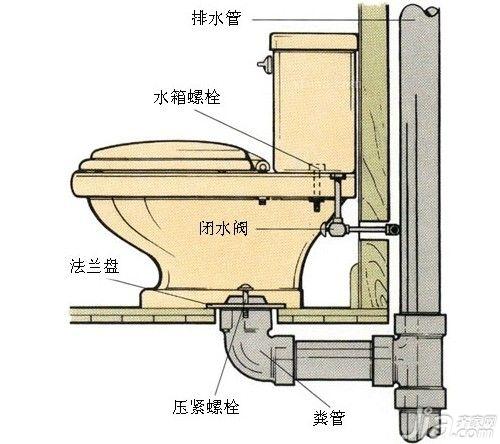 抽水马桶构造:抽水马桶一般是由以下几部分进行组成的,主要的结构是有