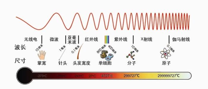 微波的波长范围大约在30厘米至1毫米之间,所对应的频率范围是1 ghz至