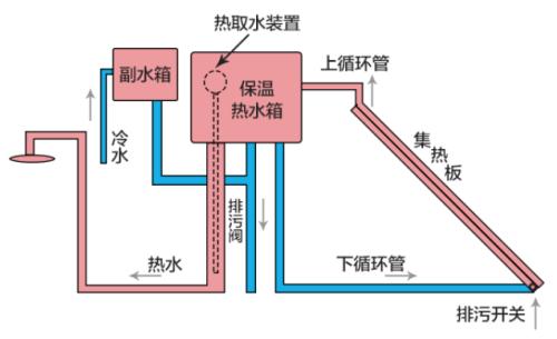 太阳能热水器的原理介绍