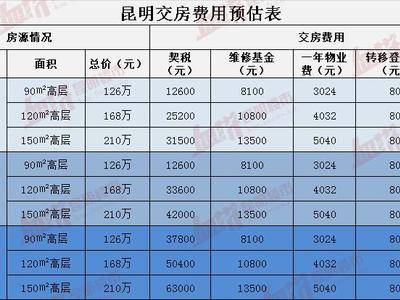 新房交房須要繳納哪些費用 繳納費用詳解