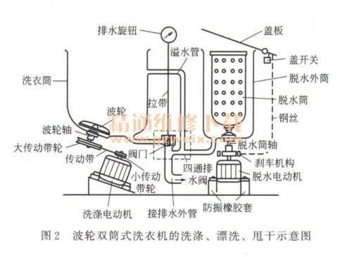 洗衣机脱水时声音很大是什么问题 洗衣机常见故障解析